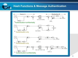 Hash Functions & Message Authentication
6
Authentication+confidentiality
Authentication only
Authentication only
Authentication+confidentiality
 