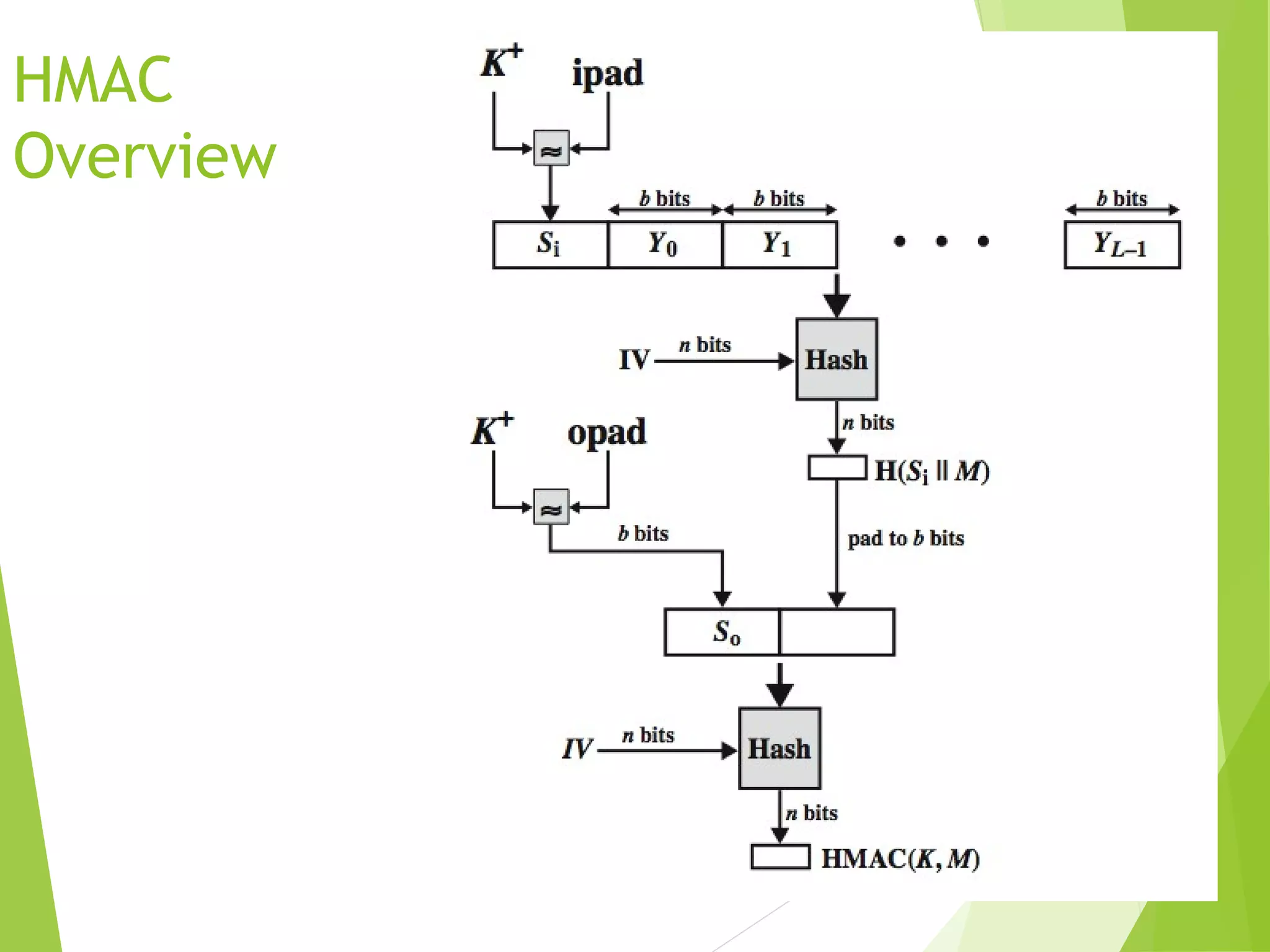 HMAC Overview 