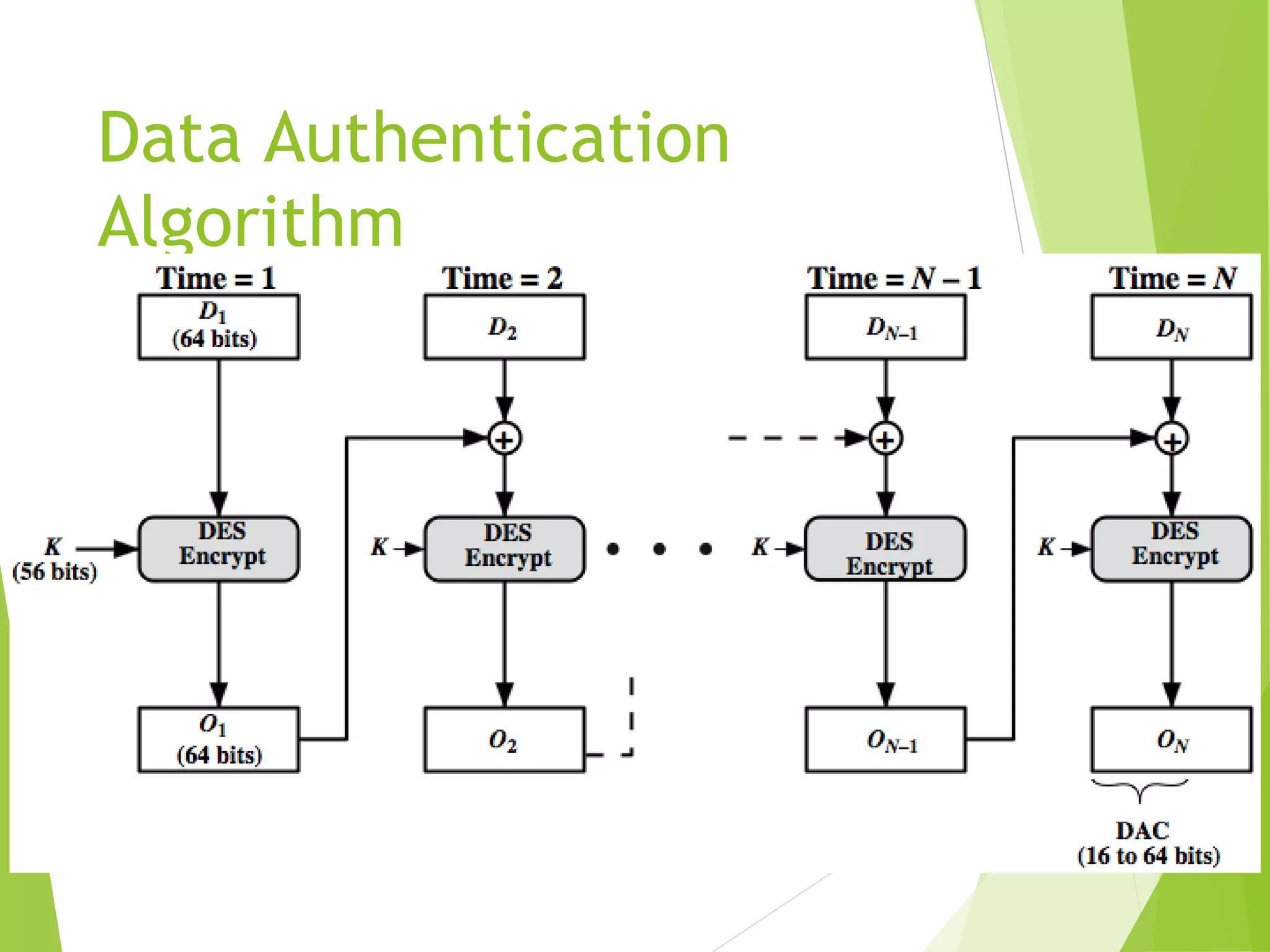Data Authentication Algorithm 