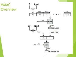 HMAC
Overview
 