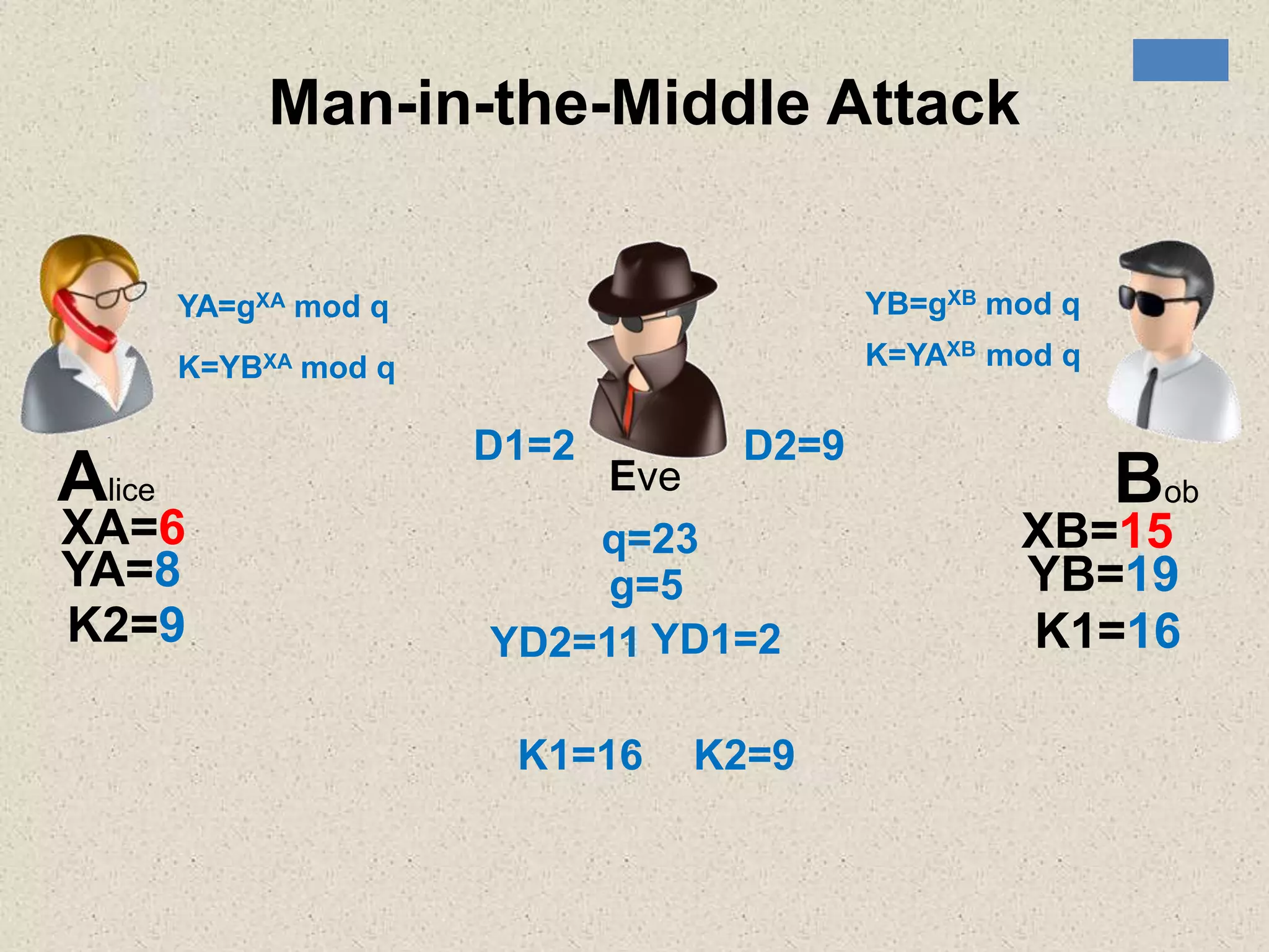 Alice Bob
q=23
g=5
Eve
XA=6 XB=15
YA=gXA mod q YB=gXB mod q
YA=8 YB=19
K=YBXA mod q K=YAXB mod q
K2=9 K1=16
Man-in-the-Middle Attack
YD1=2YD2=11
K1=16 K2=9
D1=2 D2=9
 