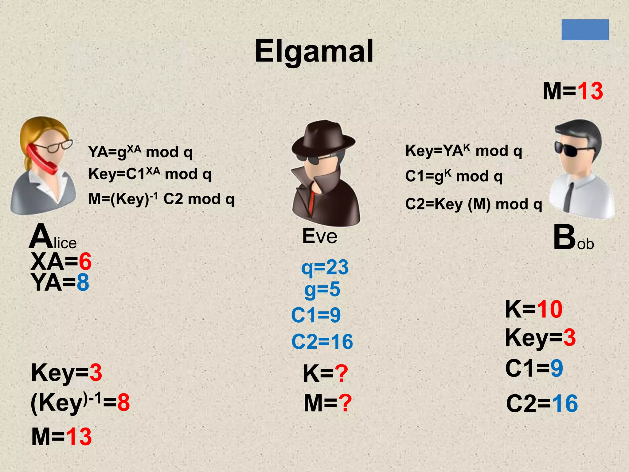 Alice Bob
q=23
g=5
Eve
XA=6
Elgamal
YA=gXA mod q
YA=8
K=10
Key=YAK mod q
Key=3
C1=9
C2=16
C1=gK mod q
C2=Key (M) mod q
Key=C1XA mod q
Key=3
(Key)-1=8
M=(Key)-1 C2 mod q
M=13
M=13
C1=9
C2=16
K=?
M=?
 