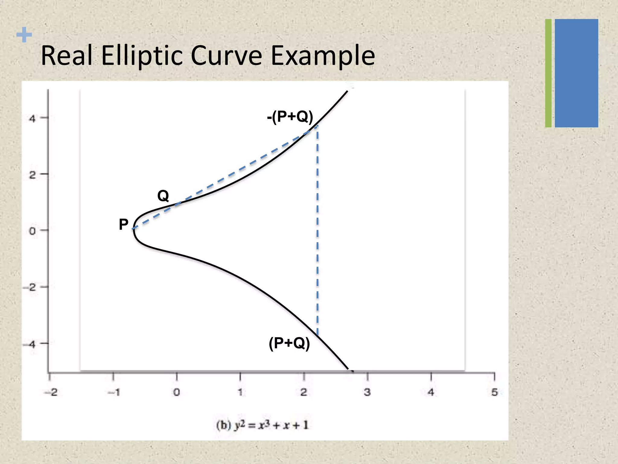 +
Real Elliptic Curve Example
P
Q
-(P+Q)
(P+Q)
 