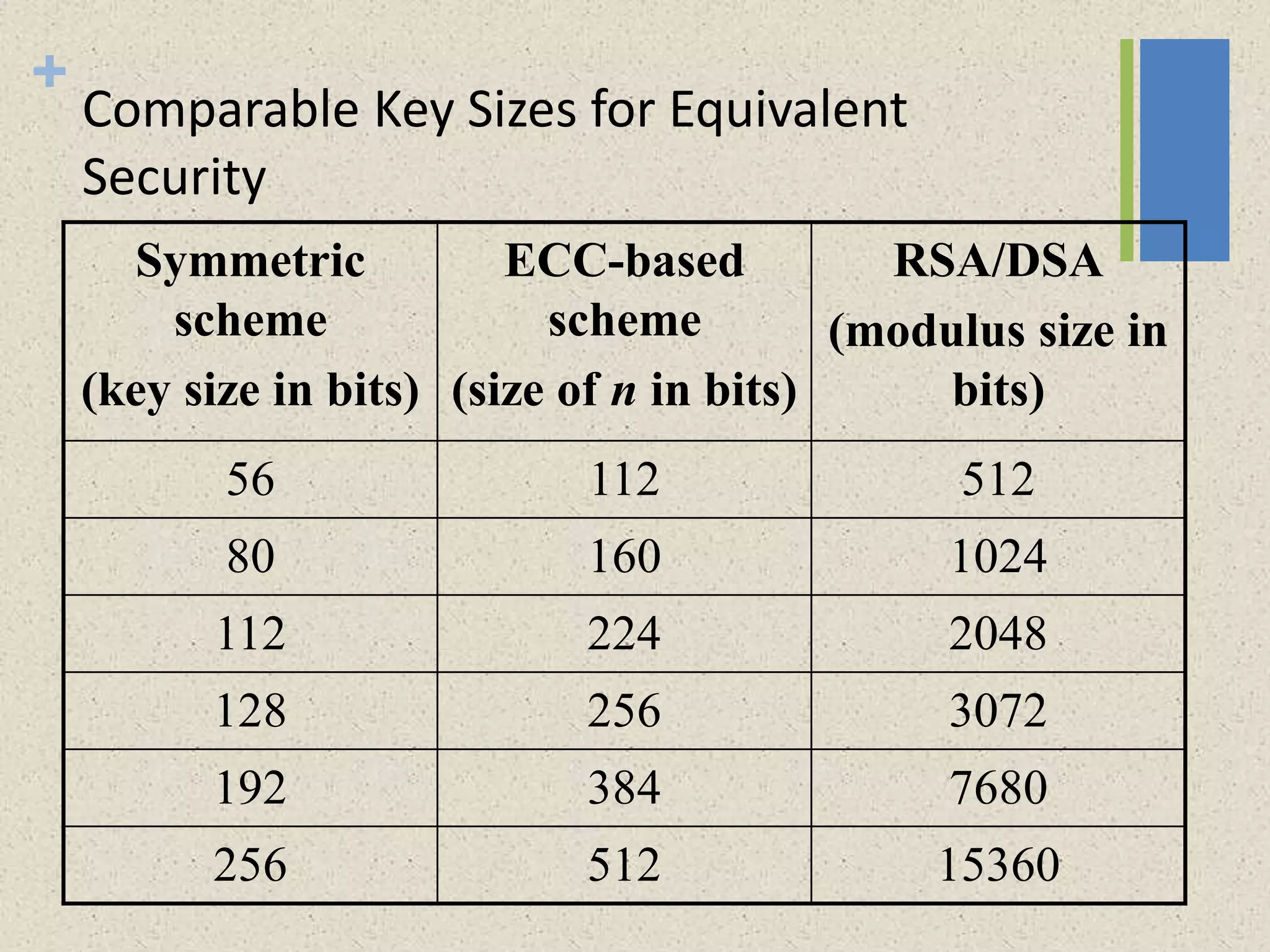 +
Comparable Key Sizes for Equivalent
Security
Symmetric
scheme
(key size in bits)
ECC-based
scheme
(size of n in bits)
RSA/DSA
(modulus size in
bits)
56 112 512
80 160 1024
112 224 2048
128 256 3072
192 384 7680
256 512 15360
 