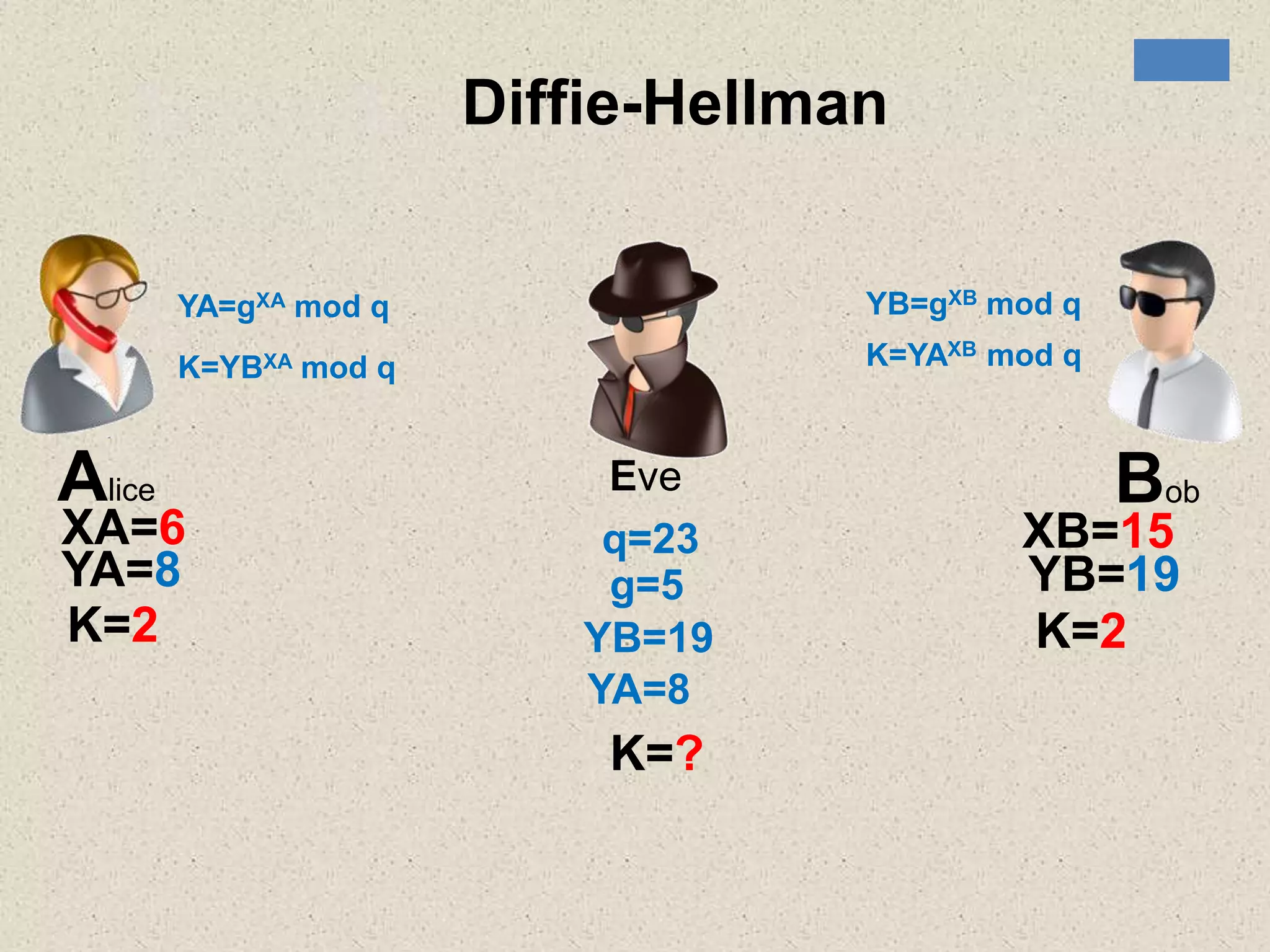Alice Bob
q=23
g=5
Eve
XA=6 XB=15
YA=gXA mod q YB=gXB mod q
YA=8 YB=19
K=YBXA mod q K=YAXB mod q
K=2 K=2
Diffie-Hellman
YB=19
YA=8
K=?
 