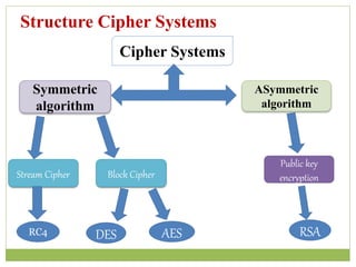 Structure Cipher Systems
Symmetric
algorithm
Stream Cipher Block Cipher
AESRC4
Cipher Systems
DES
ASymmetric
algorithm
RSA
Public key
encryption
 