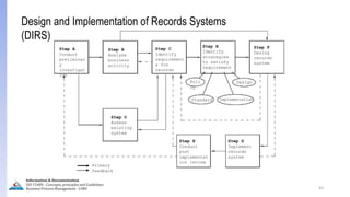 43
Step A
Conduct
preliminar
y
investigat
ion
Step B
Analyze
business
activity
Step C
Identify
requirement
s for
records
Step D
Assess
existing
system
Step E
Identify
strategies
to satisfy
requirement
s
Poli
cy
Standard Implementation
Design
Step F
Desing
records
system
Step H
Conduct
post
implementat
ion review
Step G
Implement
records
system
Primary
feedback
Design and Implementation of Records Systems
(DIRS)
Information & Documentation
ISO 15489 - Concepts, principles and Guidelines
Business Process Management - LIMU
 