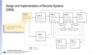 44
Design and Implementation of Records Systems
(DIRS)
Step A
Conduct
preliminary
investigati
on
Step B
Analyze
business
activity
Step C
Identify
requiremen
ts for
records
Step D
Assess
existing
system
Step E
Identify
strategies
to satisfy
requirement
s
Poli
cy
Standard Implementation
Design
Step F
Desing
records
system
Step H
Conduct
post
implementat
ion review
Step G
Implement
records
system
Primary
feedback
Information & Documentation
ISO 15489 - Concepts, principles and Guidelines
Business Process Management - LIMU
provide administrative
understanding and legal to
create and
 