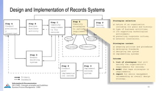 48
Information & Documentation
ISO 15489 - Concepts, principles and Guidelines
Business Process Management - LIMU
Design and Implementation of Records Systems
(DIRS)
Step A
Conduct
preliminar
y
investigat
ion
Step B
Analyze
business
activity
Step C
Identify
requiremen
ts for
records
Step D
Assess
existing
system
Step E
Identify
strategies
to satisfy
requiremen
ts
Poli
cy
Standard Implementation
Design
Step F
Desing
records
system
Step H
Conduct
post
implementat
ion review
Step G
Implement
records
system
Primary
feedback
Strategies selection
a) nature of an organization
including its goals and history;
b) type of business activities;
c) its supporting technological
environment;
d) prevailing corporate culture;
e) external constraints.
Strategies content
a) adopting policies and procedures
b) developing Standards
c) designing new system
d) implementing systems
Outcome
1. list of strategies that will
satisfy the organization’s
requirements for records;
2. model that maps strategies to
requirements;
3. report for senior management
recommending an overall design
strategy.
 