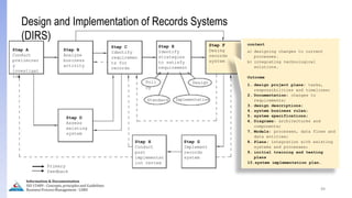 49
Information & Documentation
ISO 15489 - Concepts, principles and Guidelines
Business Process Management - LIMU
Step A
Conduct
preliminar
y
investigat
ion
Step B
Analyze
business
activity
Step C
Identify
requiremen
ts for
records
Step D
Assess
existing
system
Step E
Identify
strategies
to satisfy
requirement
s
Poli
cy
Standard Implementation
Design
Step F
Desing
records
system
Step H
Conduct
post
implementat
ion review
Step G
Implement
records
system
Primary
feedback
content
a) designing changes to current
processes.
b) integrating technological
solutions.
Outcome
1. design project plans: tasks,
responsibilities and timelines;
2. Documentation: changes to
requirements;
3. design descriptions;
4. system business rules;
5. system specifications;
6. Diagrams: architectures and
components;
7. Models: processes, data flows and
data entities;
8. Plans: integration with existing
systems and processes;
9. initial training and testing
plans
10.system implementation plan.
Design and Implementation of Records Systems
(DIRS)
 