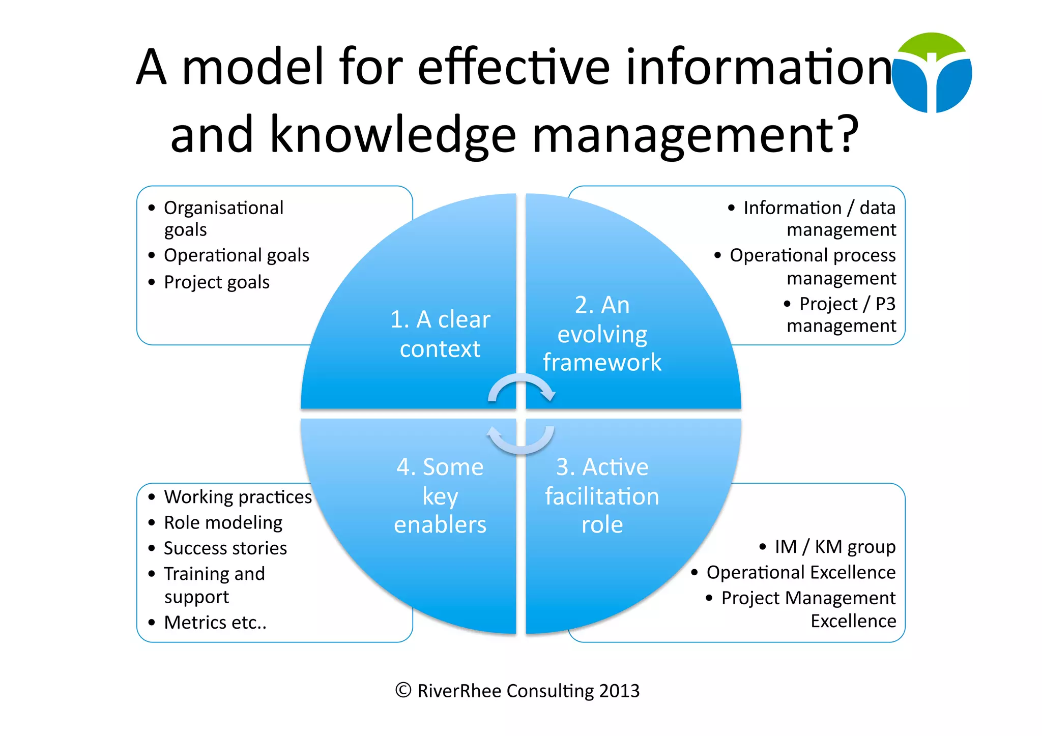 © RiverRhee	
  Consul.ng	
  2013	
  
A	
  model	
  for	
  eﬀec.ve	
  informa.on	
  
and	
  knowledge	
  management?	
  	
  
•  IM	
  /	
  KM	
  group	
  
•  Opera.onal	
  Excellence	
  
•  Project	
  Management	
  
Excellence	
  	
  	
  
•  Working	
  prac.ces	
  
•  Role	
  modeling	
  
•  Success	
  stories	
  
•  Training	
  and	
  
support	
  
•  Metrics	
  etc..	
  
•  Informa.on	
  /	
  data	
  
management	
  
•  Opera.onal	
  process	
  
management	
  
•  Project	
  /	
  P3	
  
management	
  
•  Organisa.onal	
  
goals	
  
•  Opera.onal	
  goals	
  
•  Project	
  goals	
  
1.	
  A	
  clear	
  
context	
  
2.	
  An	
  
evolving	
  
framework	
  
3.	
  Ac.ve	
  
facilita.on	
  
role	
  
4.	
  Some	
  
key	
  
enablers	
  
 
