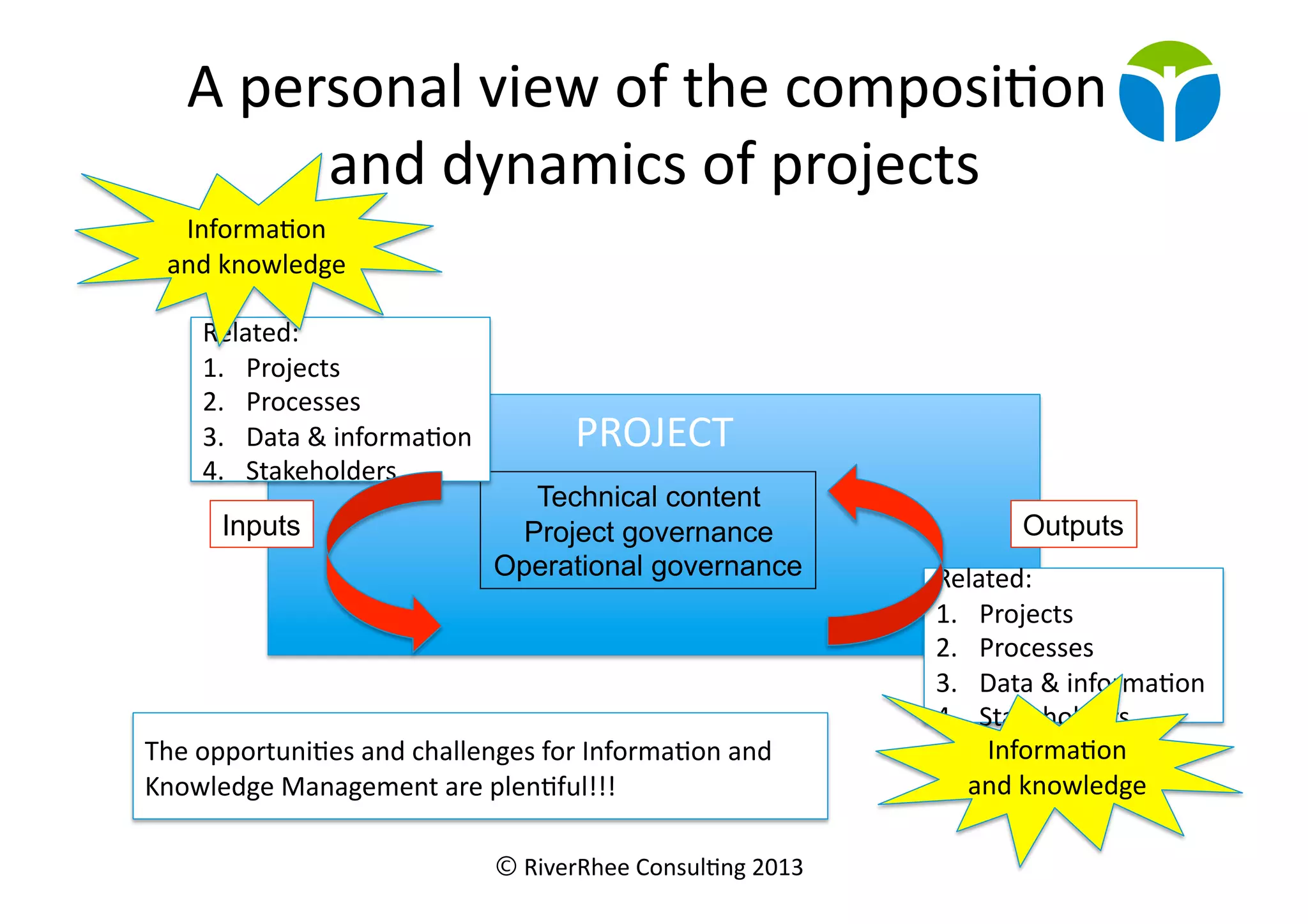© RiverRhee	
  Consul.ng	
  2013	
  
PROJECT	
  
Technical content
Project governance
Operational governance
A	
  personal	
  view	
  of	
  the	
  composi.on	
  
and	
  dynamics	
  of	
  projects	
  
The	
  opportuni.es	
  and	
  challenges	
  for	
  Informa.on	
  and	
  
Knowledge	
  Management	
  are	
  plen.ful!!!	
  
Related:	
  
1.  Projects	
  
2.  Processes	
  
3.  Data	
  &	
  informa.on	
  
4.  Stakeholders	
  
Related:	
  
1.  Projects	
  
2.  Processes	
  
3.  Data	
  &	
  informa.on	
  
4.  Stakeholders	
  
Inputs Outputs
Informa.on	
  
and	
  knowledge	
  
Informa.on	
  
and	
  knowledge	
  
 