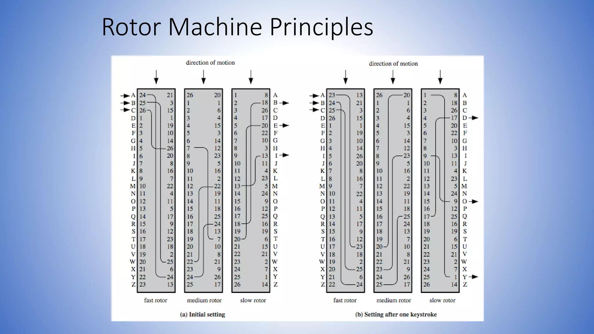 Rotor Machine Principles
 