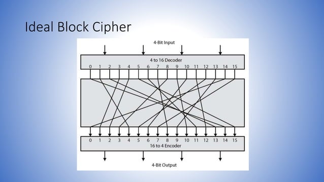 Information and network security 18 modern techniques block ciphers | PPTX
