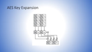 AES Key Expansion
 