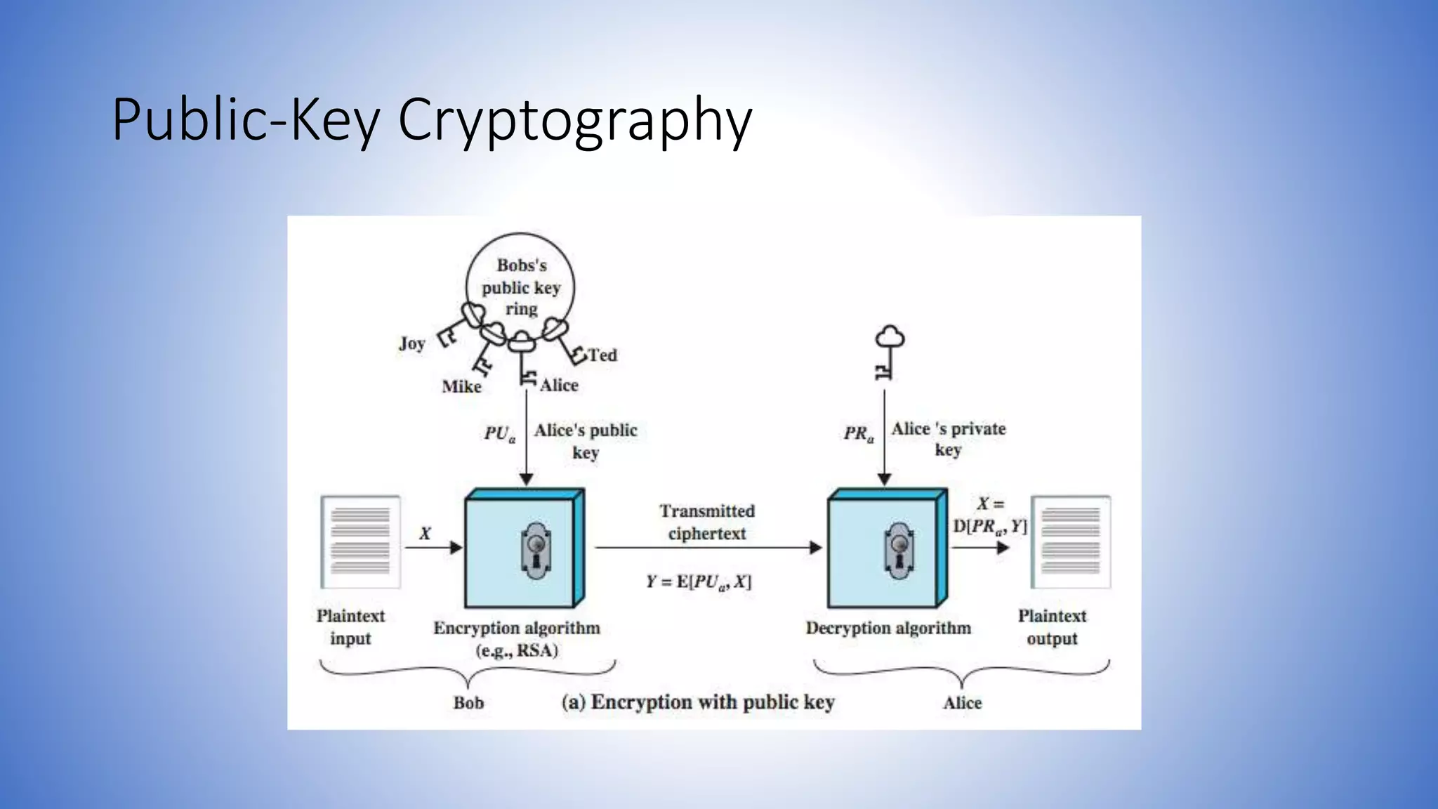 Public-Key Cryptography
 