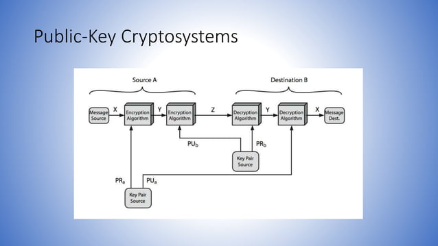 Information and network security 32 principles of public key ...