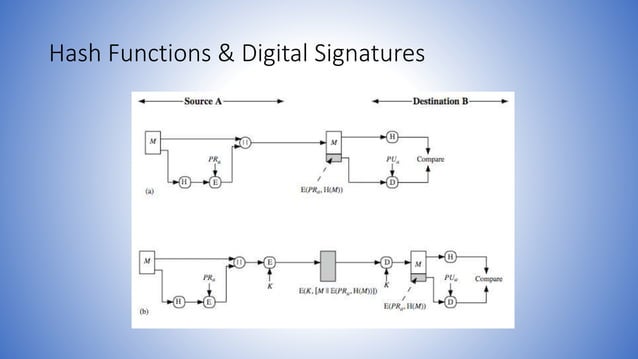 Information and network security 37 hash functions and message ...