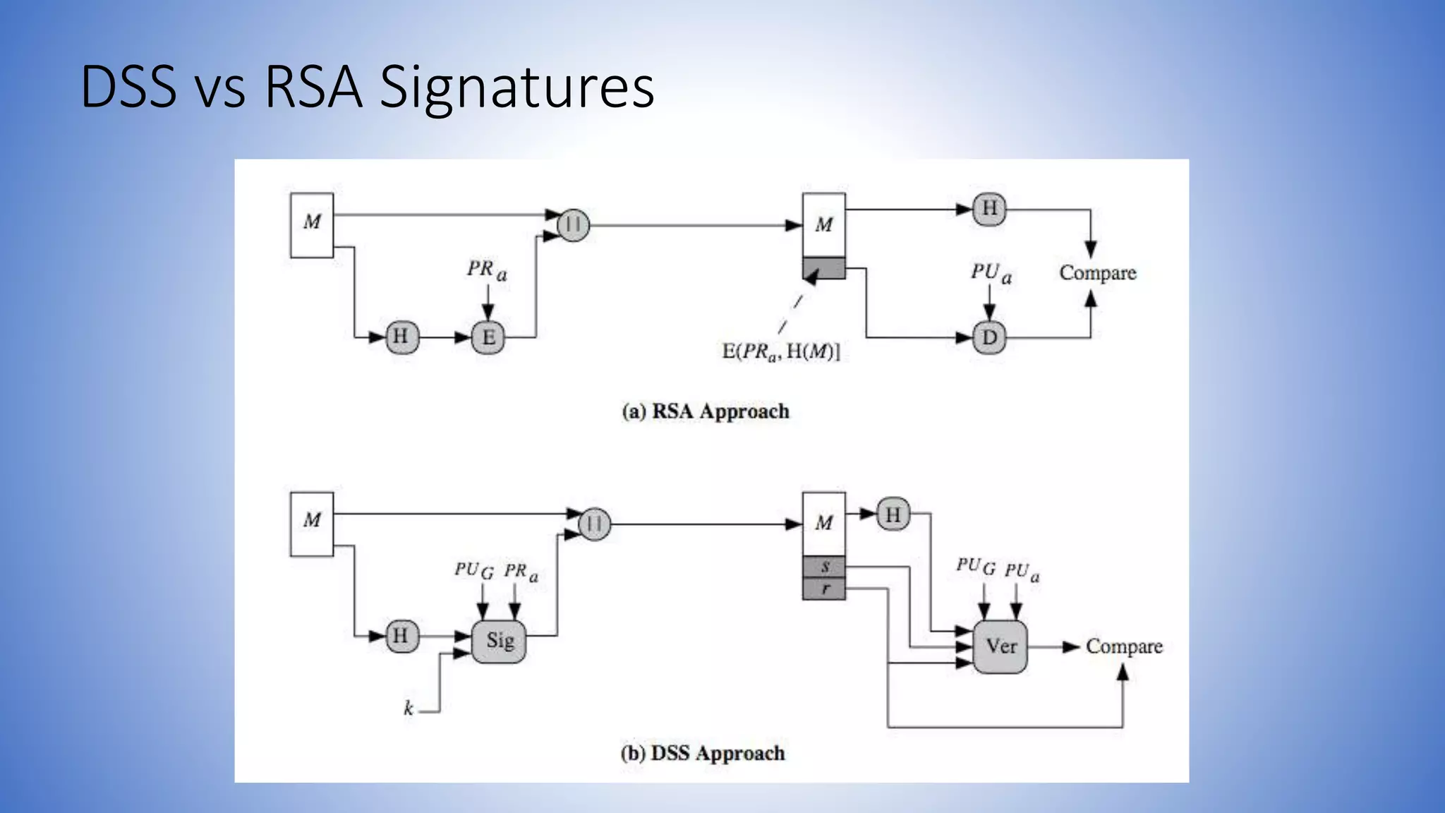 DSS vs RSA Signatures
 