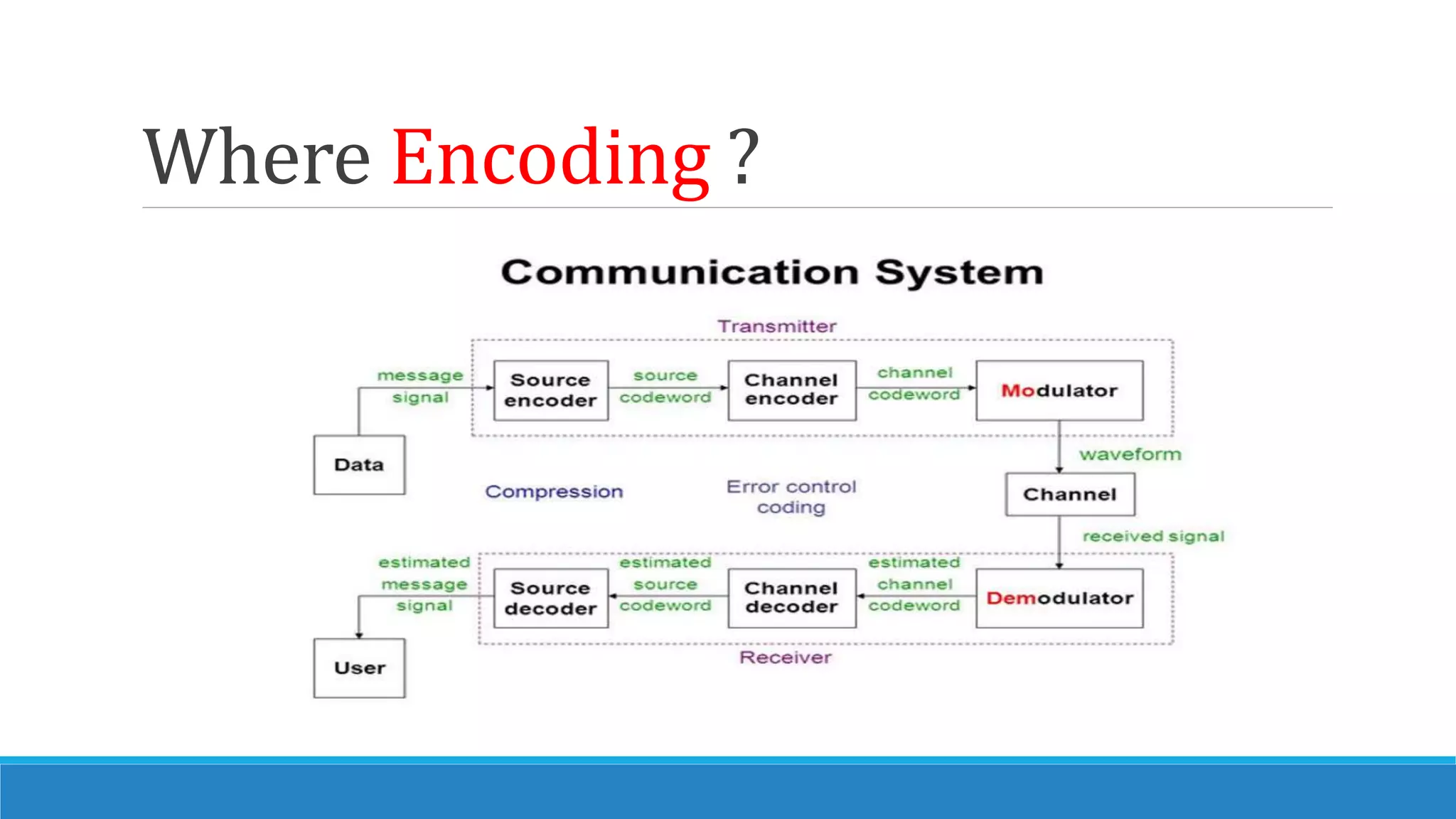 Information and Theory Coding Encoder | PPT