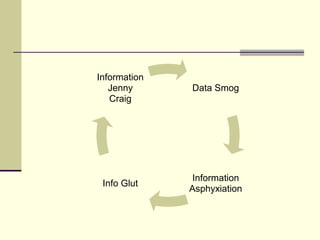 Data Smog
Information
Asphyxiation
Info Glut
Information
Jenny
Craig