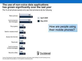 How are people using their mobile phones?