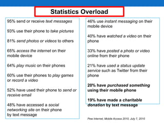 Statistics Overload95% send or receive text messages93% use their phone to take pictures81% send photos or videos to others 65% access the internet on their mobile device 64% play music on their phones 60% use their phones to play games or record a video52% have used their phone to send or receive email48% have accessed a social networking site on their phone by text message46% use instant messaging on their mobile device 40% have watched a video on their phone 33% have posted a photo or video online from their phone 21% have used a status update service such as Twitter from their phone 20% have purchased something using their mobile phone 19% have made a charitable donation by text messagePew Internet, Mobile Access 2010, July 7, 2010
