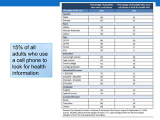 15% of all adults who use a cell phone to look for health information