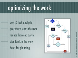 © 2014 - JANG Communication - Amsterdam, Netherlands 
optimizing the work 
user & task analysis 
procedure leads the user 
reduce learning curve 
standardize the work 
basis for planning 
 