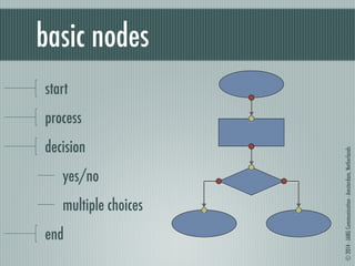 © 2014 - JANG Communication - Amsterdam, Netherlands 
basic nodes 
start 
process 
decision 
yes/no 
multiple choices 
end 
 