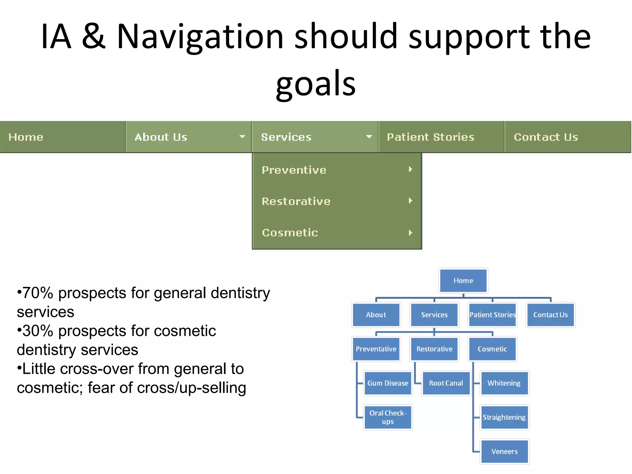 IA & Navigation should support the goals 70% prospects for general dentistry services 30% prospects for cosmetic dentistry services Little cross-over from general to cosmetic; fear of cross/up-selling 