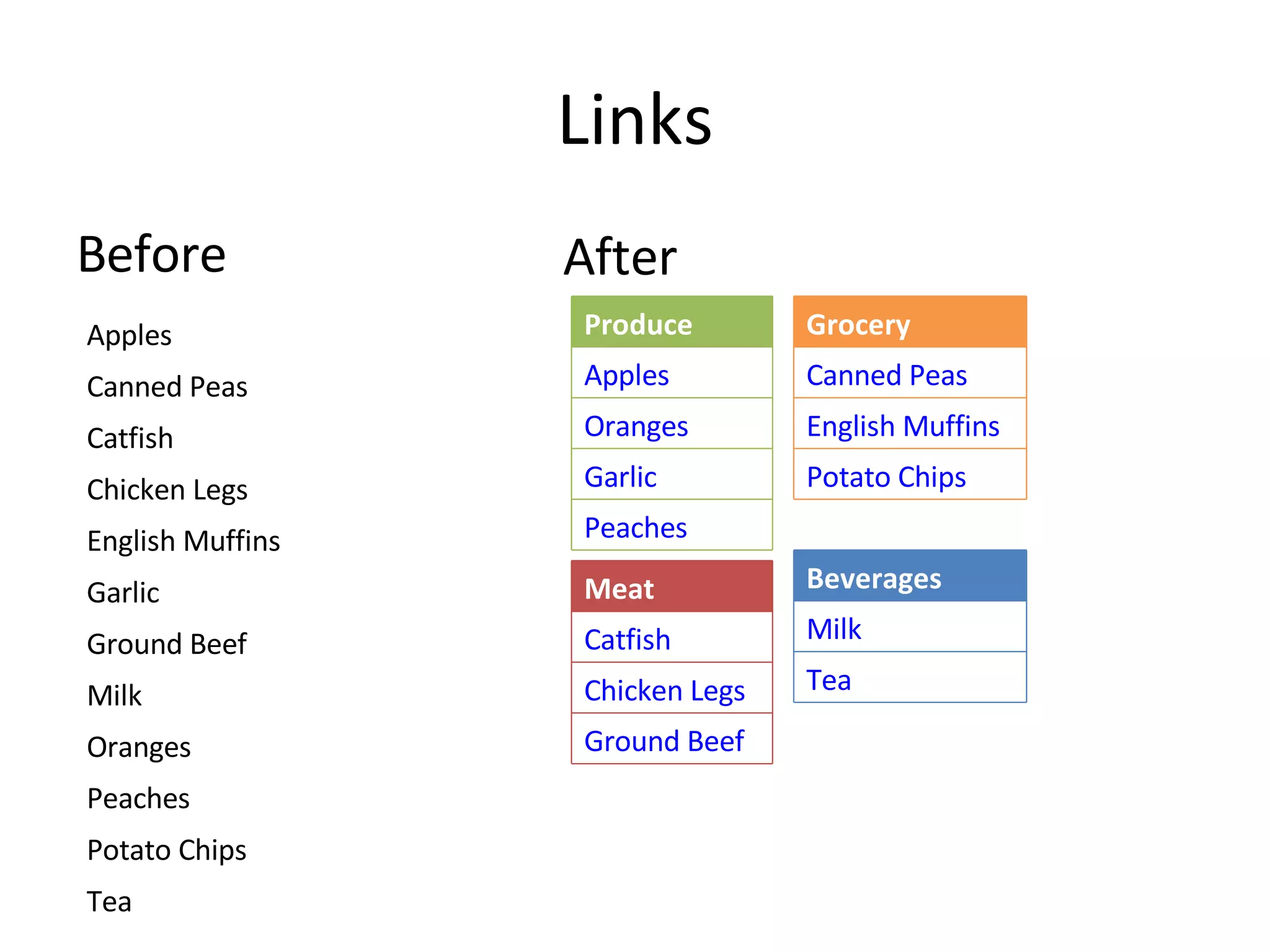 Links Before After Apples Canned Peas Catfish  Chicken Legs English Muffins Garlic Ground Beef Milk Oranges Peaches Potato Chips Tea Produce Apples Oranges Garlic Peaches Meat Catfish Chicken Legs Ground Beef Beverages Milk Tea Grocery Canned Peas English Muffins Potato Chips 