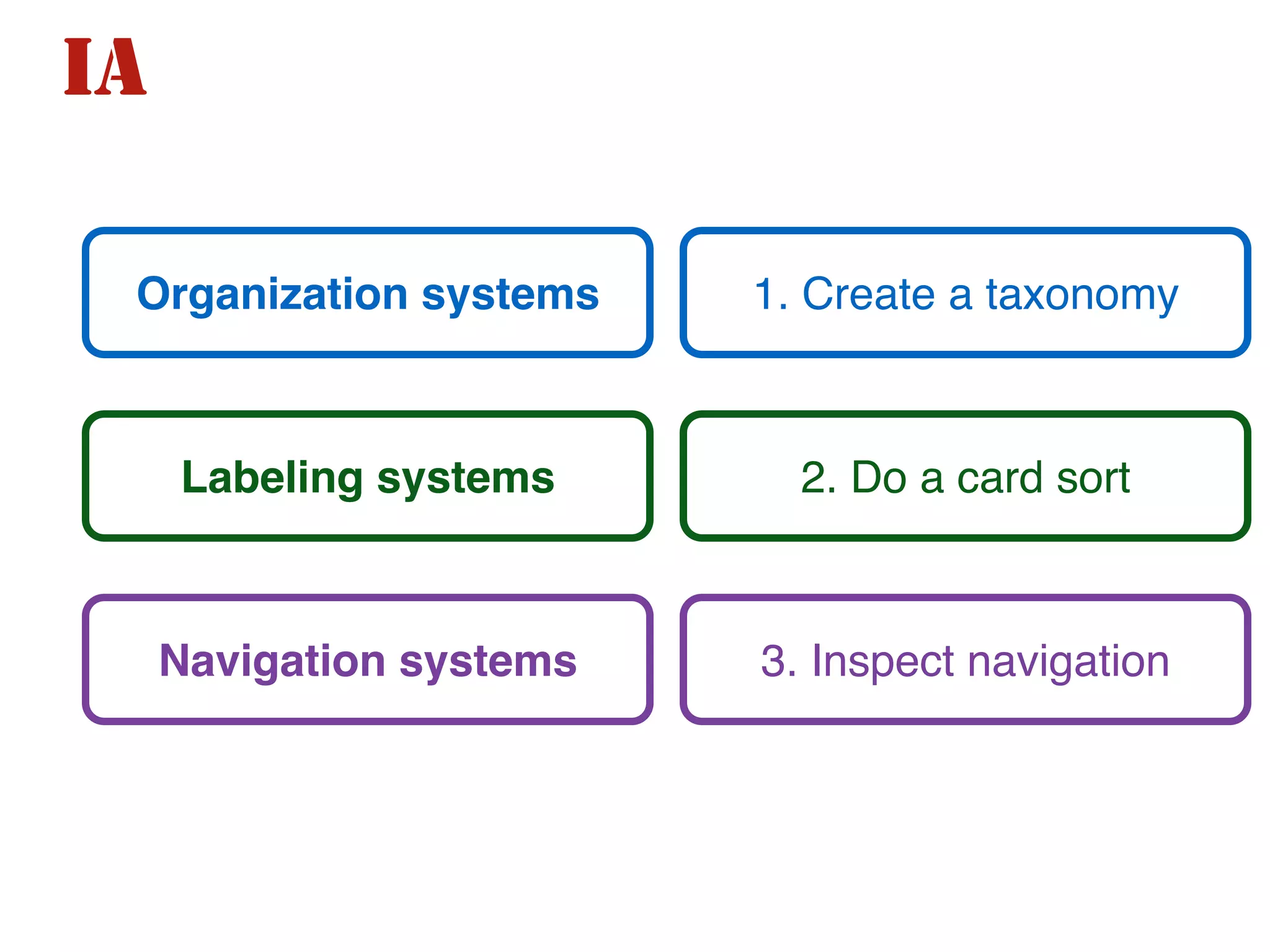 Labeling systems
Navigation systems
IA
Organization systems 1. Create a taxonomy
2. Do a card sort
3. Inspect navigation