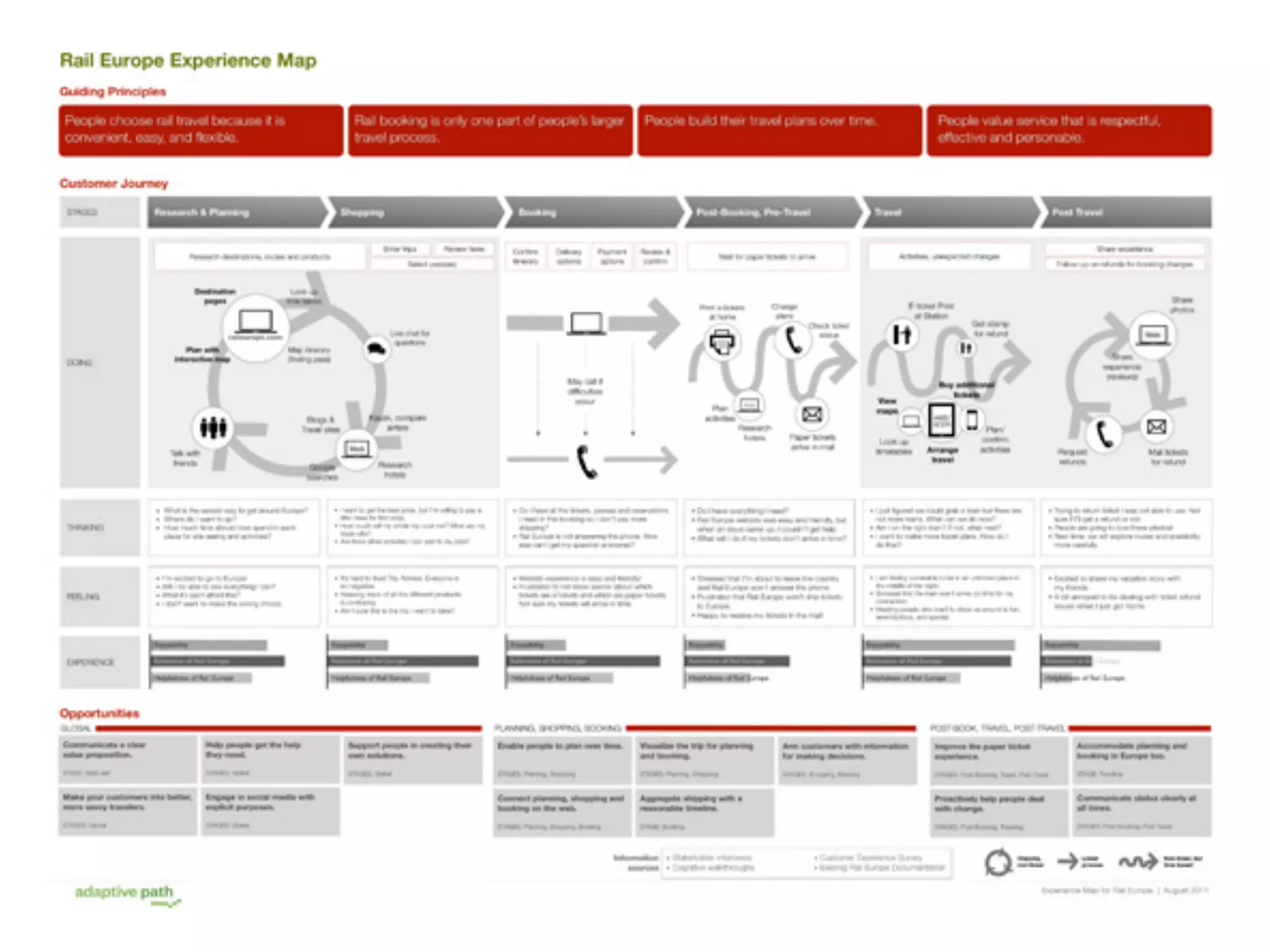 Information architecture