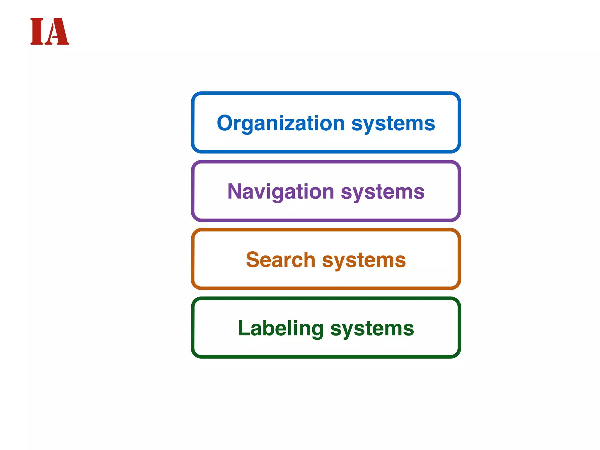 IA
Organization systems
Navigation systems
Search systems
Labeling systems