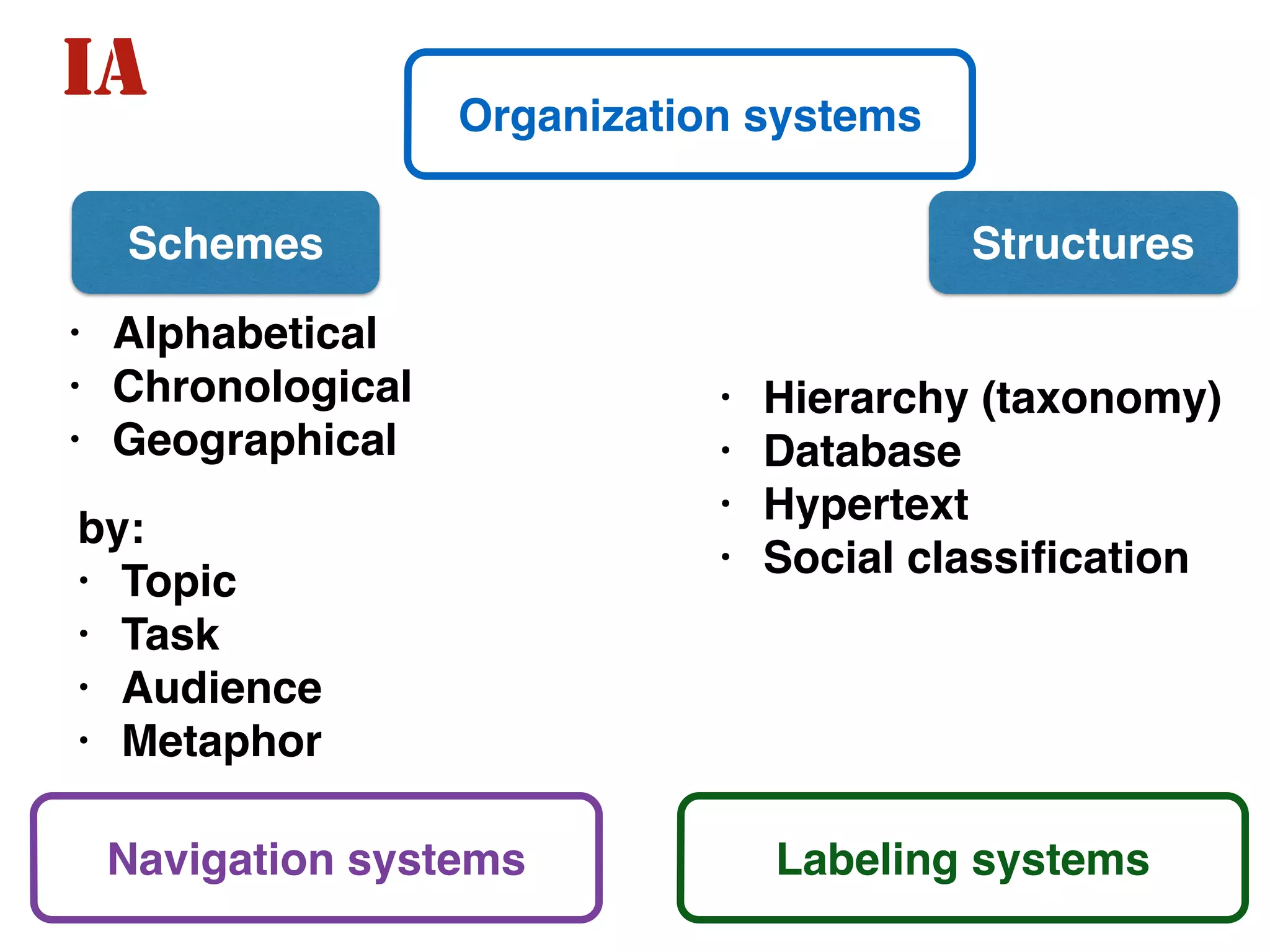 IA Organization systems
Schemes Structures
• Alphabetical
• Chronological
• Geographical
by:
• Topic
• Task
• Audience
• Metaphor
• Hierarchy (taxonomy)
• Database
• Hypertext
• Social classification
Navigation systems Labeling systems