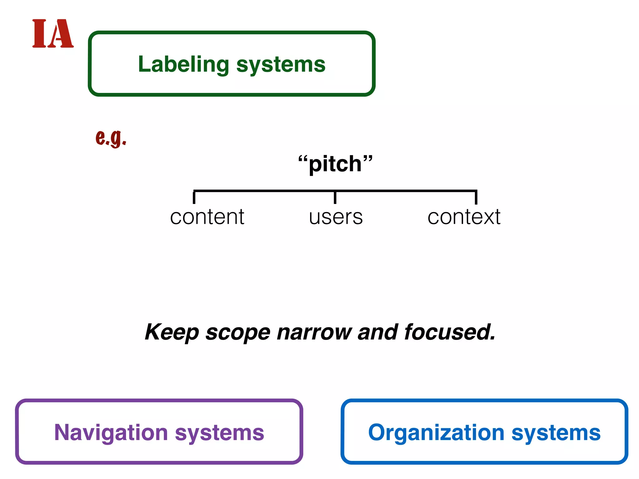 IA
Labeling systems
content users context
Navigation systems
“pitch”
Organization systems
e.g.
Keep scope narrow and focused.