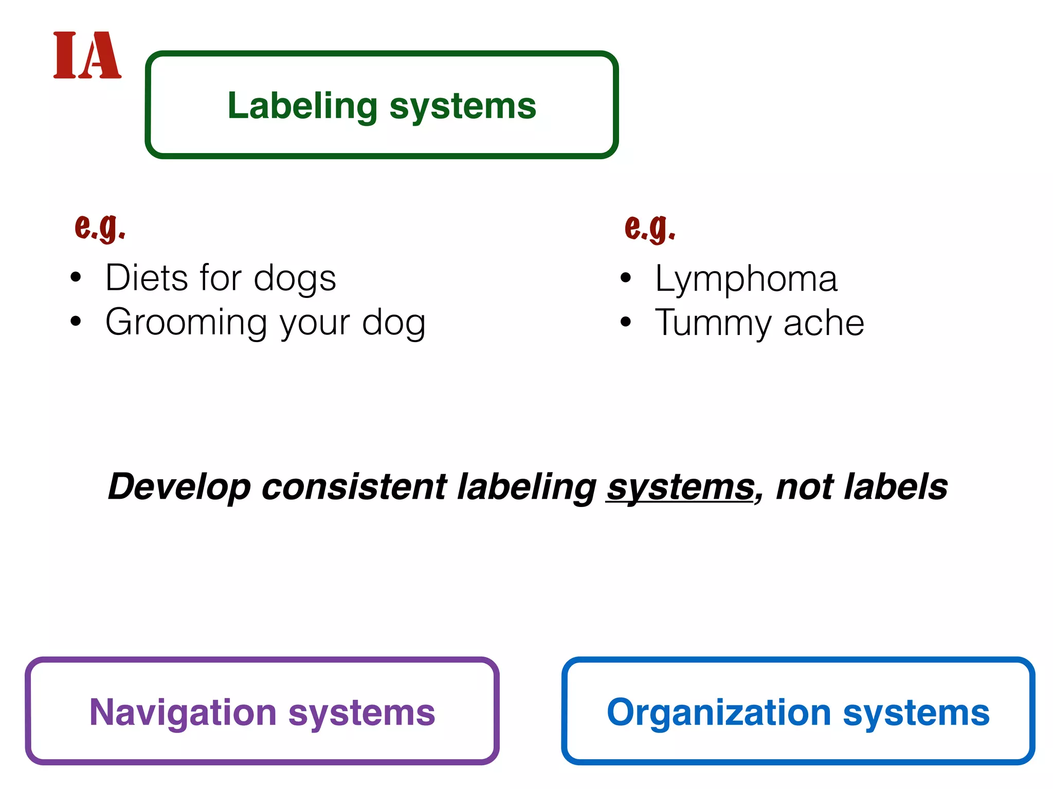 IA
Labeling systems
• Diets for dogs
• Grooming your dog
Navigation systems
e.g.
• Lymphoma
• Tummy ache
Organization systems
e.g.
Develop consistent labeling systems, not labels