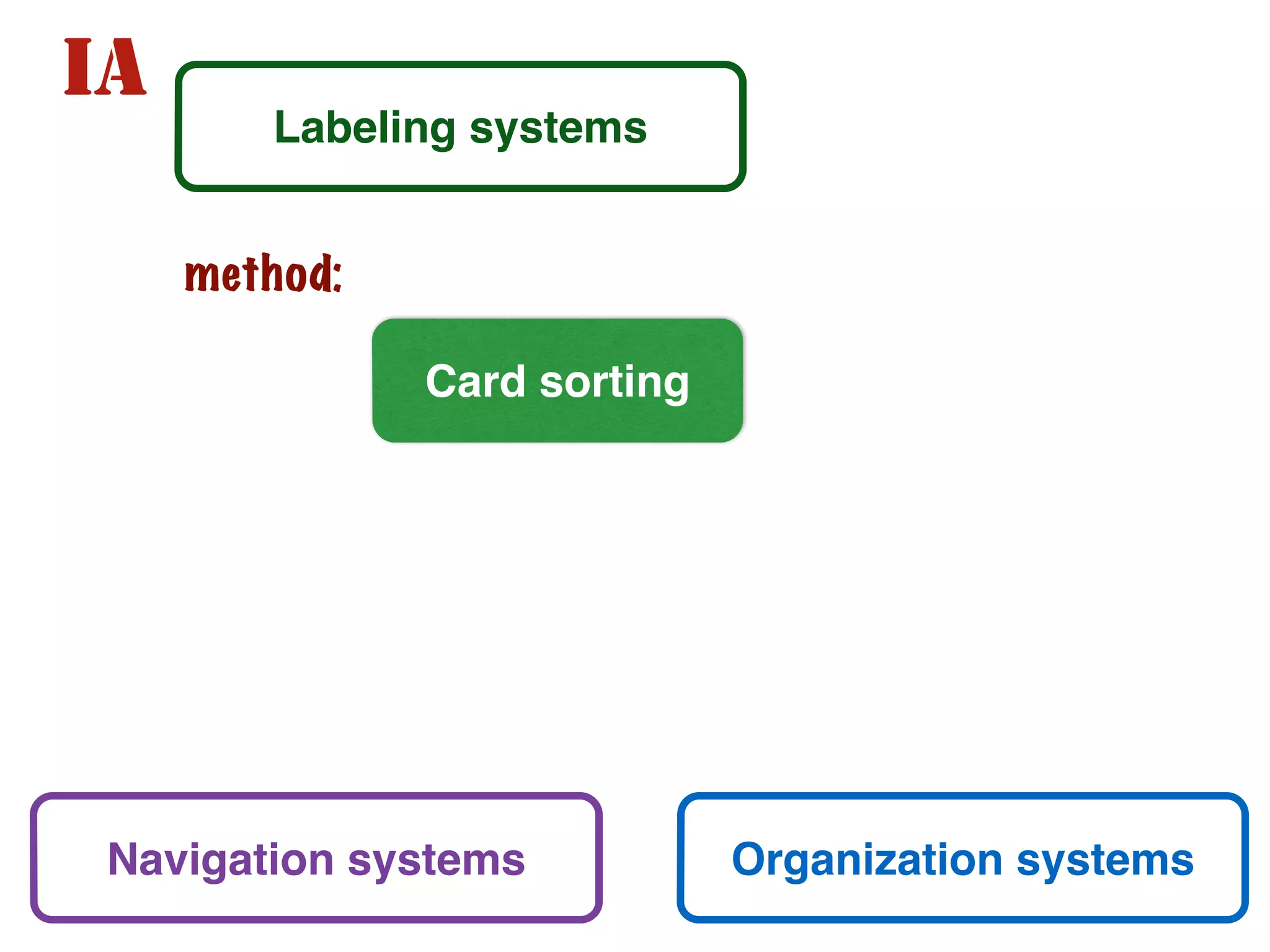 IA
Labeling systems
Navigation systems
Organization systems
Card sorting
method: