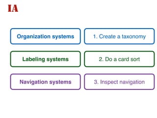Labeling systems 
Navigation systems 
IA 
Organization systems 1. Create a taxonomy 
2. Do a card sort 
3. Inspect navigation 
 