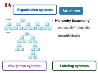 IA 
Organization systems 
Structures 
• Hierarchy (taxonomy) 
exclusivity/inclusivity 
breadth/depth 
Navigation systems Labeling systems 
 