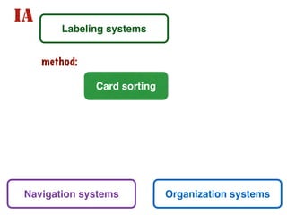 IA 
Labeling systems 
Navigation systems 
Organization systems 
Card sorting 
method: 
 
