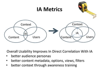 IA Metrics
Context
Content Users
IA
Context
Content Users
IA
Overall Usability Improves In Direct Correlation With IA
• better audience personas
• better content metadata, options, views, filters
• better context through awareness training
 