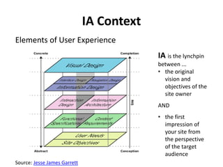 IA Context
Elements of User Experience
IA is the lynchpin
between ...
• the original
vision and
objectives of the
site owner
AND
• the first
impression of
your site from
the perspective
of the target
audience
Source: Jesse James Garrett
 