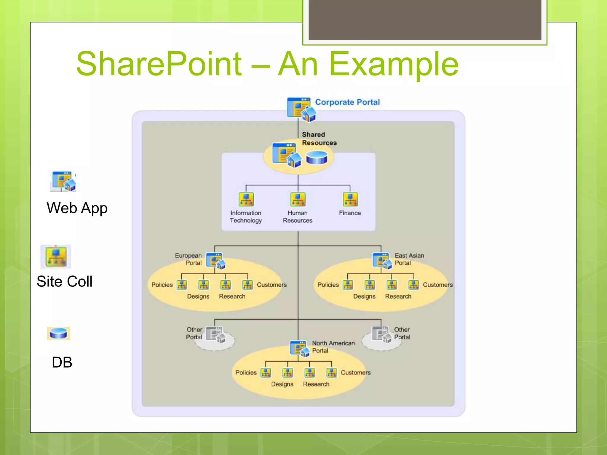 SharePoint – An Example
Web App
Site Coll
DB
 