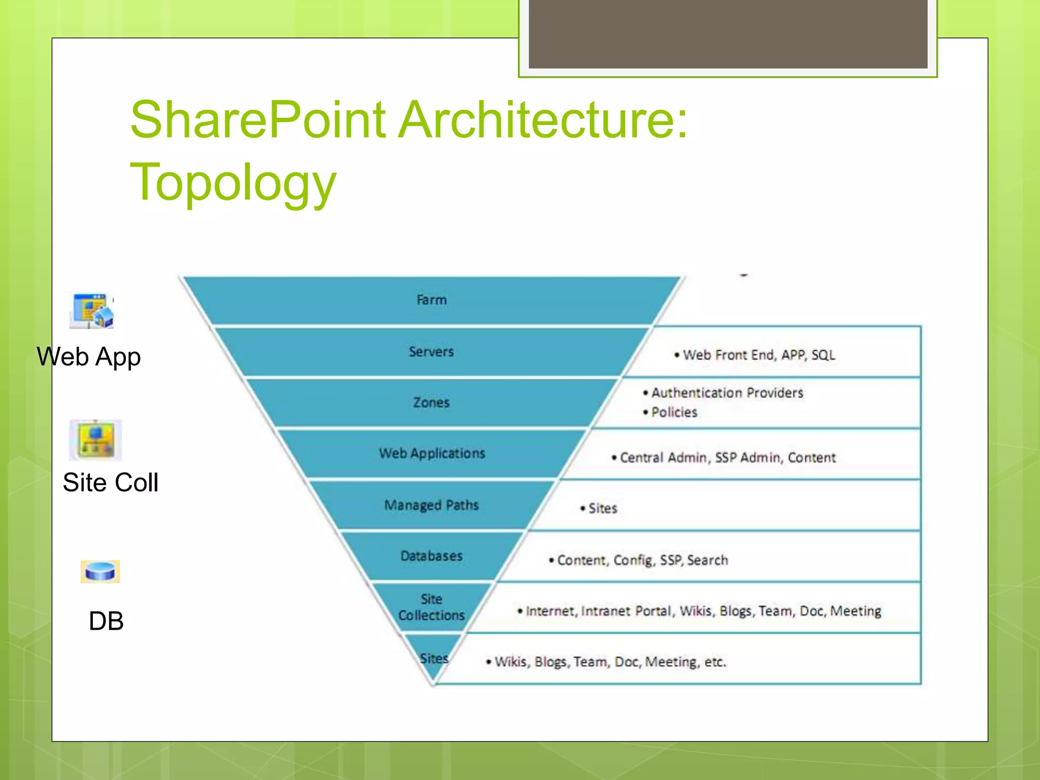 SharePoint Architecture:
Topology
Web App
Site Coll
DB
 