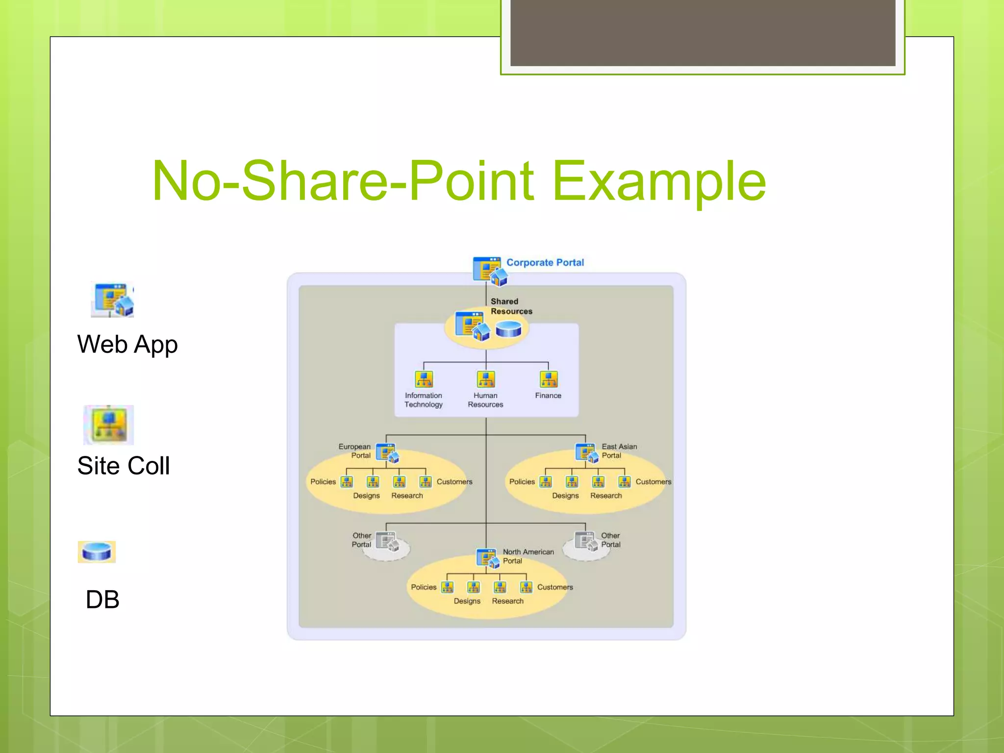 No-Share-Point Example
Web App
Site Coll
DB
 