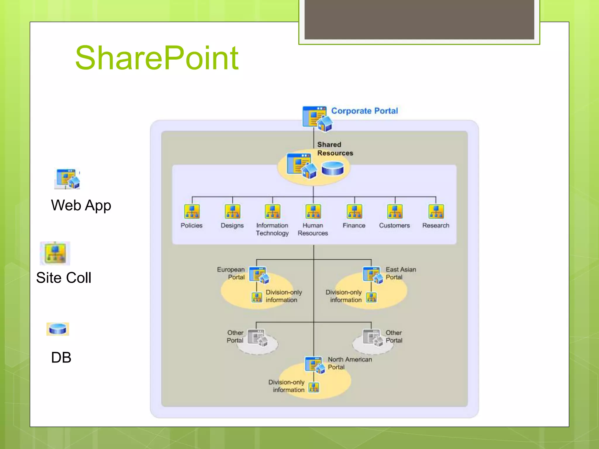 SharePoint
Web App
Site Coll
DB
 