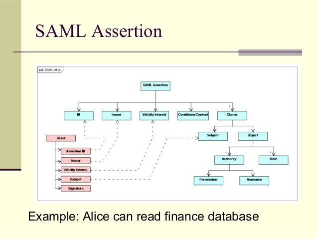 Information Assurance In A World Of Model Driven