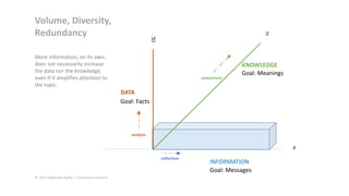 Volume, Diversity,
Redundancy

z

y

More information, on its own,
does not necessarily increase
the data nor the knowledge,
even if it amplifies attention to
the topic.

assessment

KNOWLEDGE
Goal: Meanings

DATA
Goal: Facts

analysis

x
collection

© 2014 Malcolm Ryder / archestra research

INFORMATION
Goal: Messages

 